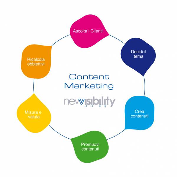 Il content marketing si occupa della redazione di contenuti per mantenere vivo l'interesse degli utenti su un sito internet